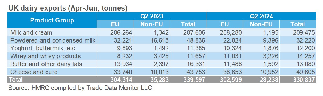 UK Q2 dairy exports table